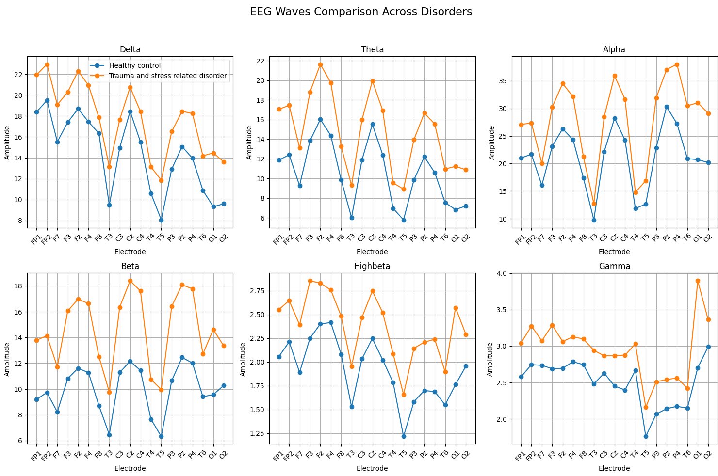A 2 by 3 grid of EEG frequency-band line charts comparing disorders